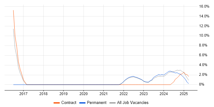 Job vacancy trend for Power Platform in Lancaster