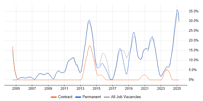 Job vacancy trend for Problem-Solving in Lancaster