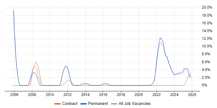 Project Delivery job vacancy trend in Lancaster