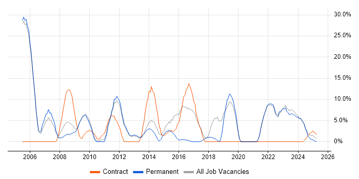 Job vacancy trend for Project Manager in Lancaster Job vacancy trend for Project Manager in Lancaster