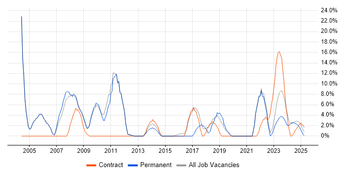 Job vacancy trend for Public Sector in Lancaster Job vacancy trend for Public Sector in Lancaster