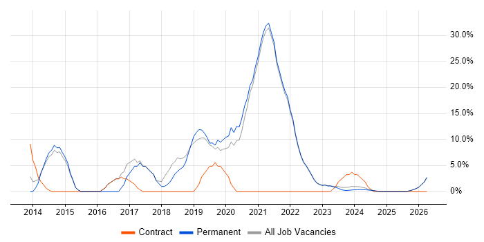 Python job vacancy trend in Lancaster