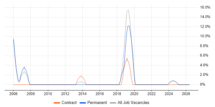 Risk Management job vacancy trend in Lancaster