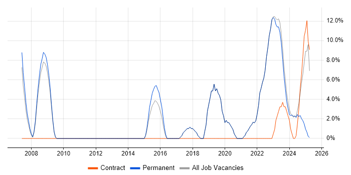 Job vacancy trend for Roadmaps in Lancaster