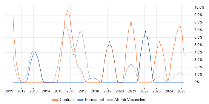 Job vacancy trend for SC Cleared in Lancaster