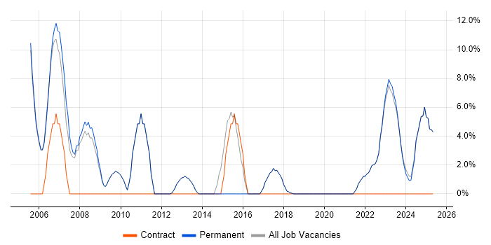 Job vacancy trend for SDLC in Lancaster Job vacancy trend for SDLC in Lancaster