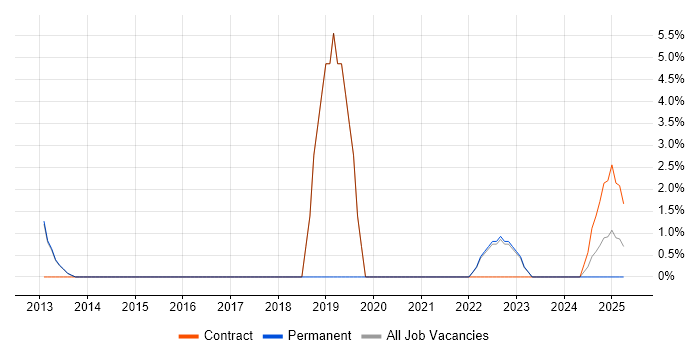 Job vacancy trend for Security Architect in Lancaster