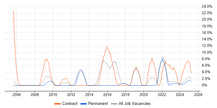 Job vacancy trend for Security Cleared in Lancaster