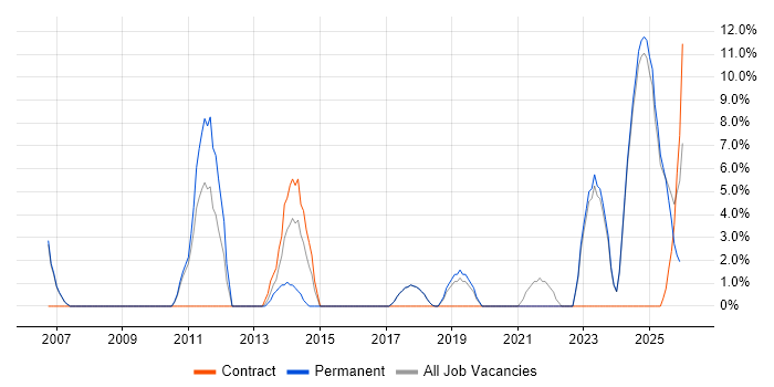 Service Management job vacancy trend in Lancaster