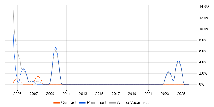 Service Manager job vacancy trend in Lancaster