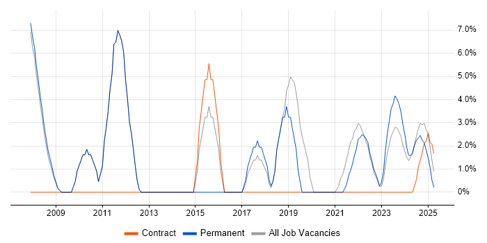 Job vacancy trend for SharePoint in Lancaster