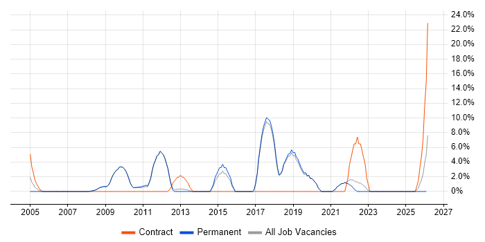 SLA job vacancy trend in Lancaster