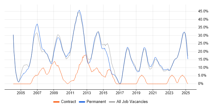 Job vacancy trend for Social Skills in Lancaster