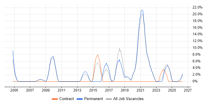 Software Engineer job vacancy trend in Lancaster