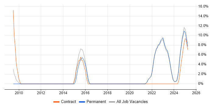 Job vacancy trend for Solutions Architect in Lancaster