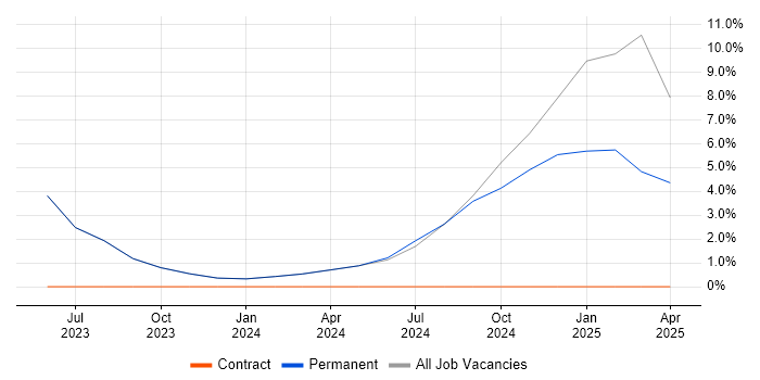 Job vacancy trend for Strategic Planning in Lancaster