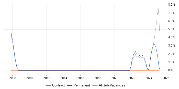 Job vacancy trend for Strategic Thinking in Lancaster