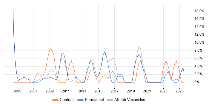 Job vacancy trend for Support Engineer in Lancaster Job vacancy trend for Support Engineer in Lancaster