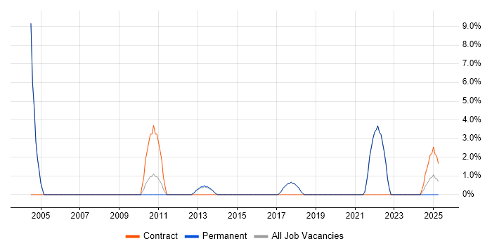 Job vacancy trend for Technical Manager in Lancaster