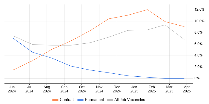 Job vacancy trend for Technology Roadmap in Lancaster
