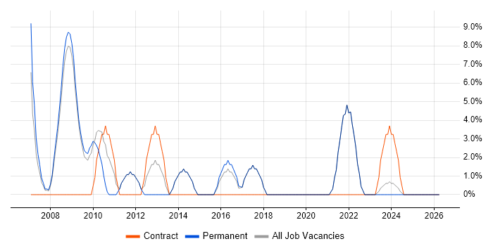 Tester job vacancy trend in Lancaster