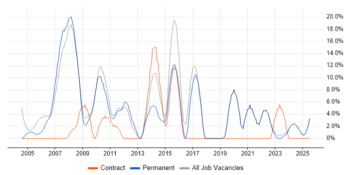 Job vacancy trend for Windows Server in Lancaster