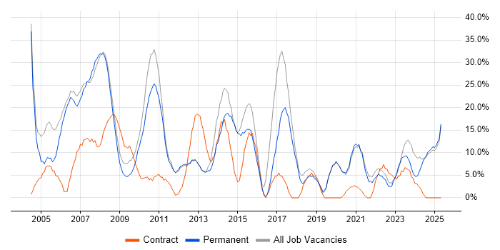 Job vacancy trend for Windows in Lancaster Job vacancy trend for Windows in Lancaster