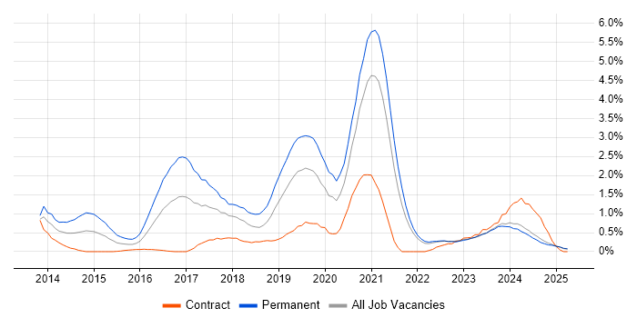 Job vacancy trend for Laravel in Lancashire Job vacancy trend for Laravel in Lancashire