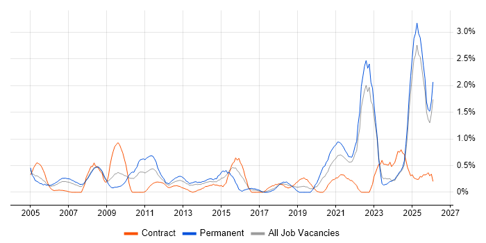 Law job vacancy trend in Lancashire