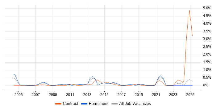 Job vacancy trend for Lead Consultant in Lancashire Job vacancy trend for Lead Consultant in Lancashire