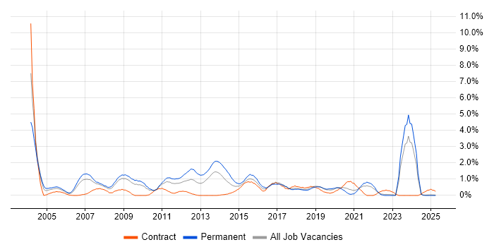Job vacancy trend for Lead Developer in Lancashire Job vacancy trend for Lead Developer in Lancashire