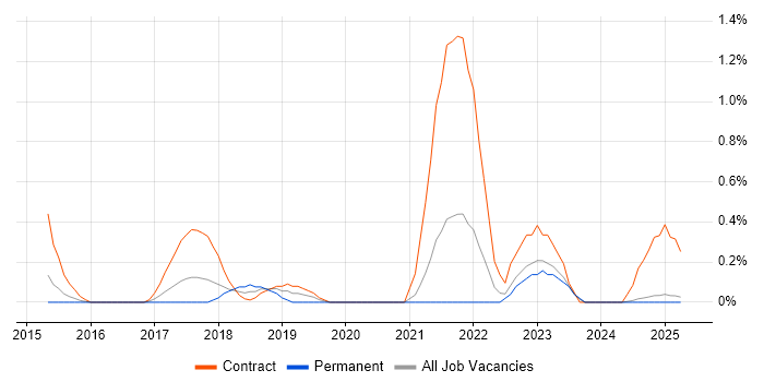 Job vacancy trend for Lead DevOps Engineer in Lancashire