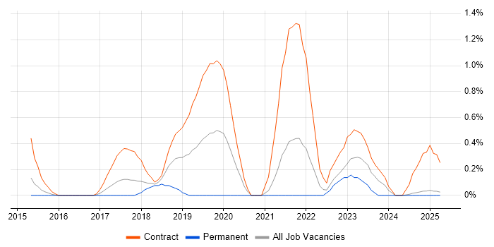Job vacancy trend for Lead DevOps in Lancashire