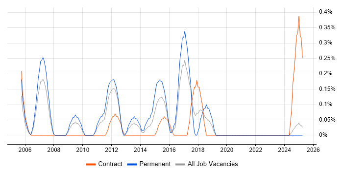 Job vacancy trend for Lead Java Developer in Lancashire