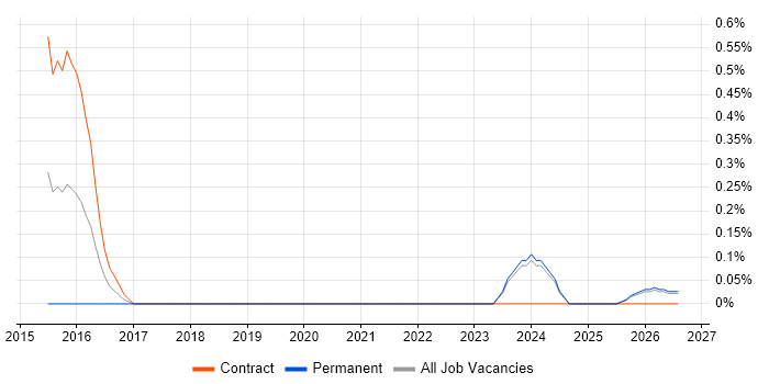 Lead Security Architect job vacancy trend in Lancashire
