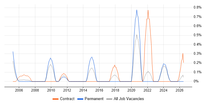 Lead Solutions Architect job vacancy trend in Lancashire