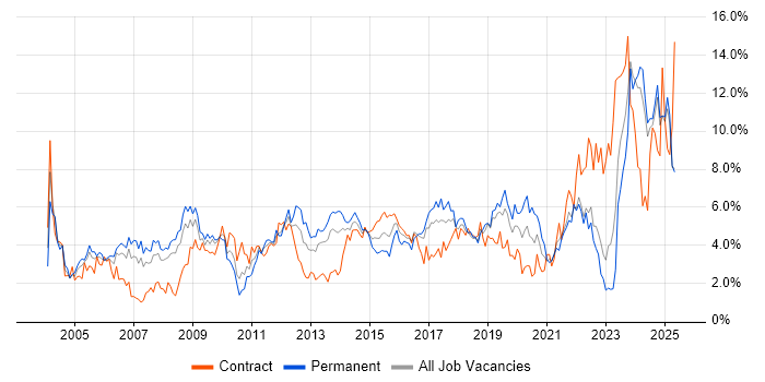 Job vacancy trend for Lead in Lancashire