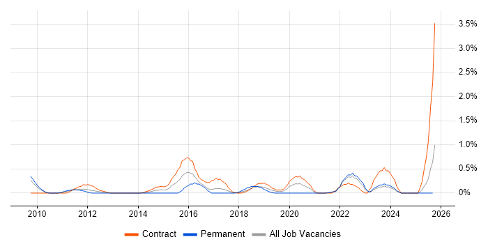 Learning Management System job vacancy trend in Lancashire