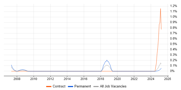 Job vacancy trend for Lecturer in Lancashire
