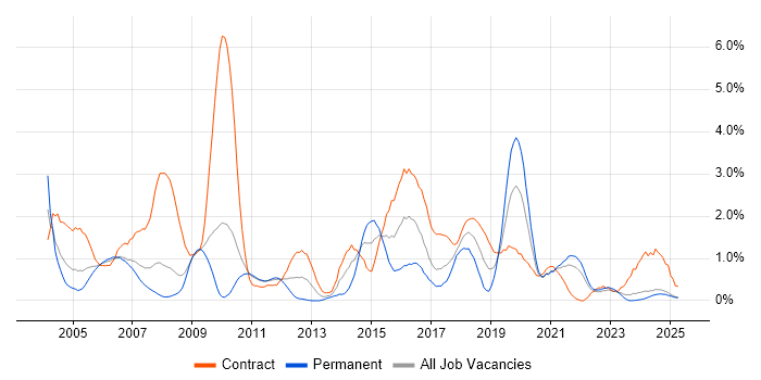 Job vacancy trend for Legacy Systems in Lancashire Job vacancy trend for Legacy Systems in Lancashire