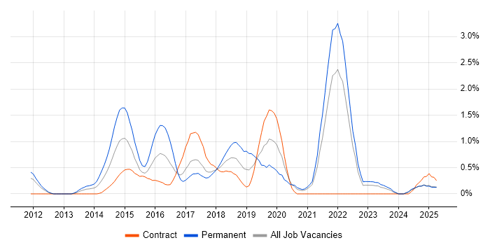 Job vacancy trend for Life Science in Lancashire
