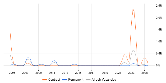 Job vacancy trend for LIMS in Lancashire