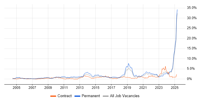 Job vacancy trend for Line Management in Lancashire Job vacancy trend for Line Management in Lancashire