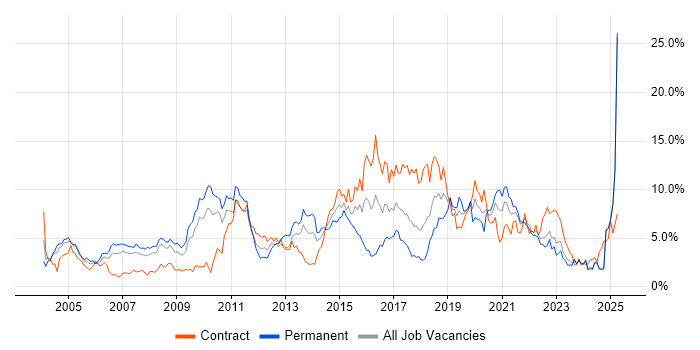 Job vacancy trend for Linux in Lancashire Job vacancy trend for Linux in Lancashire