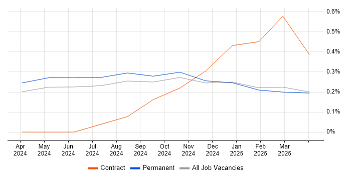 Job vacancy trend for LLM in Lancashire