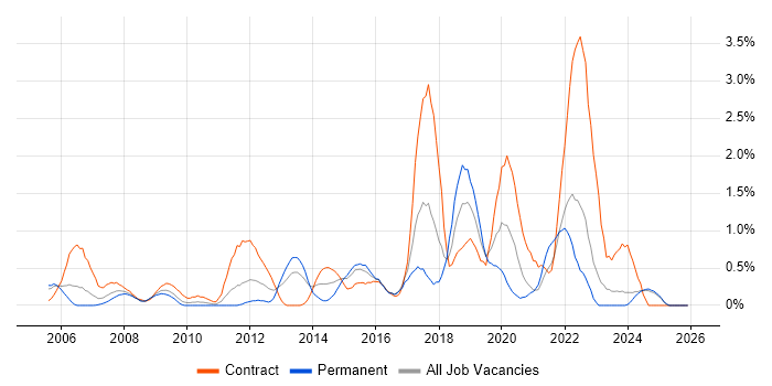 Load Balancing job vacancy trend in Lancashire