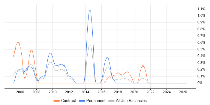 Load Testing job vacancy trend in Lancashire