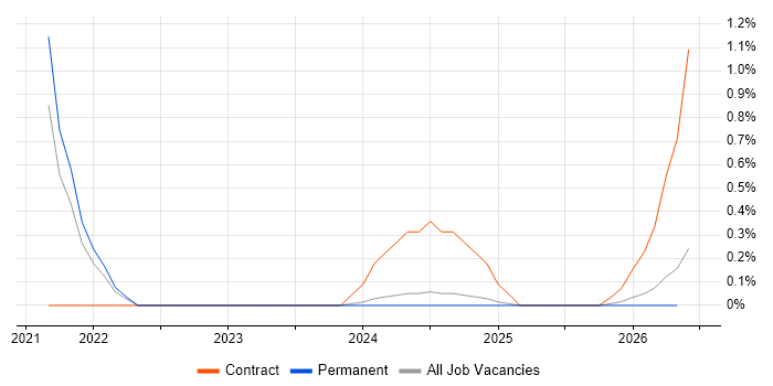 Log Analytics job vacancy trend in Lancashire