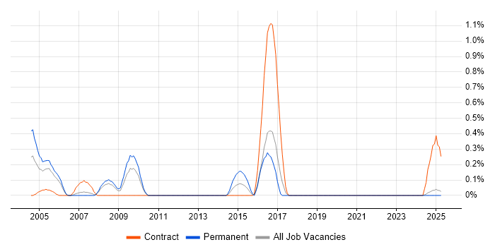 Job vacancy trend for Logistics Analyst in Lancashire