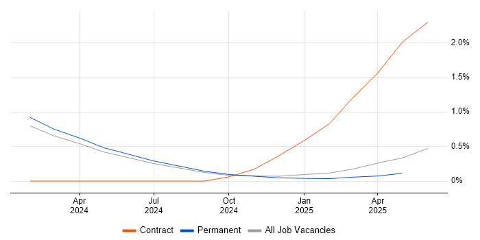 Job vacancy trend for Looker in Lancashire Job vacancy trend for Looker in Lancashire